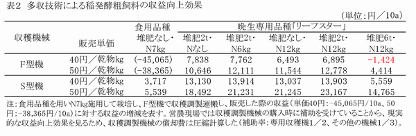 表2 多収技術による稲発酵粗飼料の収益向上効果