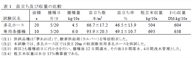 表1</a>苗立ち及び収量の比較