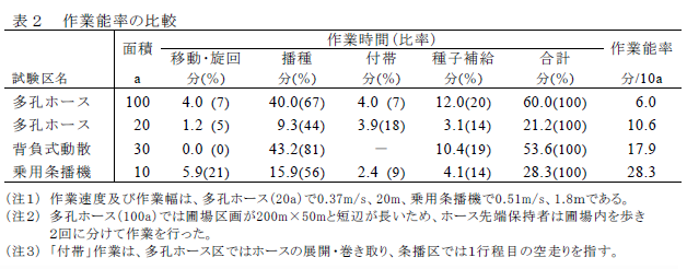 表2 作業能率の比較