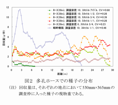 図2 多孔ホースでの種子の分布