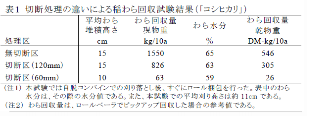 表1</a>切断処理の違いによる稲わら回収試験結果