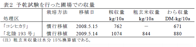 表2 予乾試験を行った圃場での収量