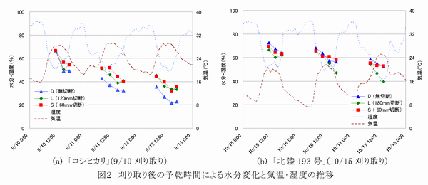 図2 刈り取り後の予乾時間による水分変化と気温・湿度の推移