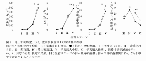 図1 地上部乾物重, LAI ,窒素吸収量および溢液量の推移