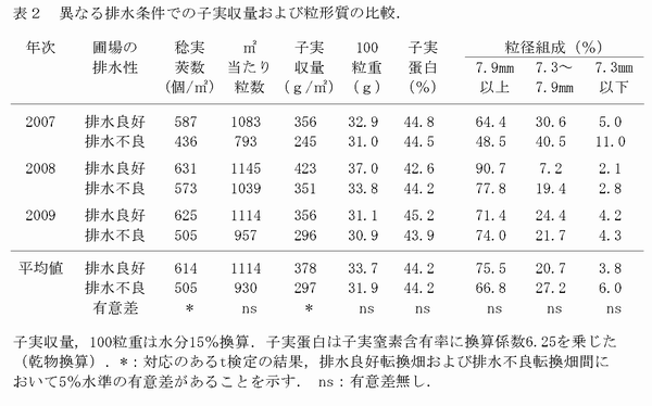 表2 異なる排水条件での子実収量および粒形質の比較.