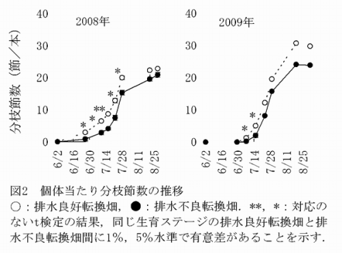 図2 個体当たり分枝節数の推移
