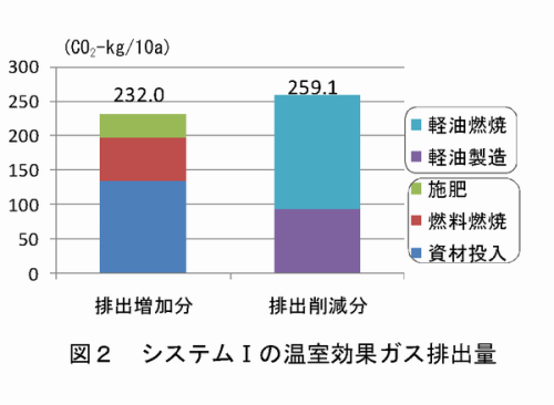 図2 システムIの温室効果ガス排出量