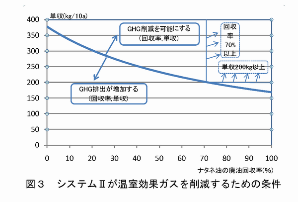 図3 システムIIが温室効果ガスを削減するための条件