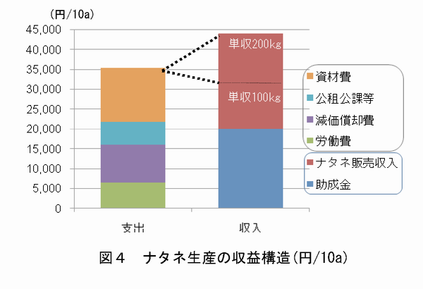 図4 ナタネ生産の収益構造 ( 円 /10a)