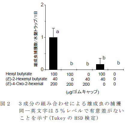 図2 3成分の組み合わせによる雄成虫の捕獲同一英文字は5%レベルで有意差がない