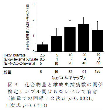 図3 化合物量と雄成虫捕獲数の関係検定サンプル間は5%レベルで有意