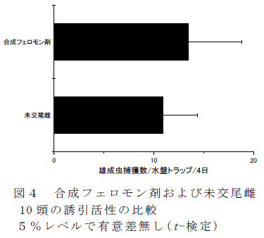 図4 合成フェロモン剤および未交尾雌10 頭の誘引活性の比較