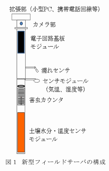 図1 新型フィールドサーバの構成
