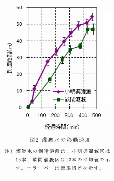 図2 灌漑水の移動速度