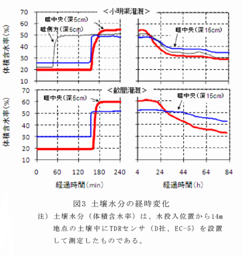 図3 土壌水分の経時変化