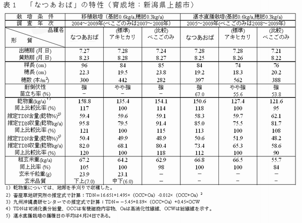 表1 「なつあおば」の特性