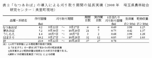 表2 「なつあおば」の導入による刈り取り期間の延長実績