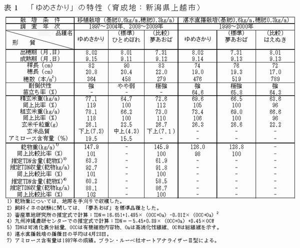 表1 「ゆめさかり」の特性