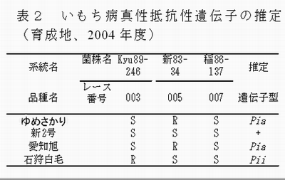 表2 いもち病真性抵抗性遺伝子の推定