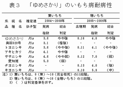 表3 「ゆめさかり」のいもち病耐病性