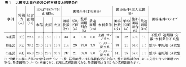 表1 大規模水田作経営の経営概要と圃場条件