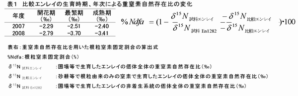 表1 比較エンレイの生育時期、年次による重窒素自然存在比の変化