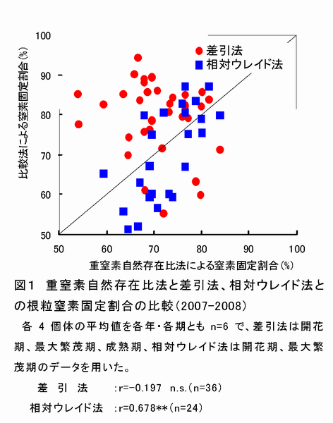 図1 重窒素自然存在比法と差引法、相対ウレイド法との根粒窒素固定割合の比較( 2007-2008 )
