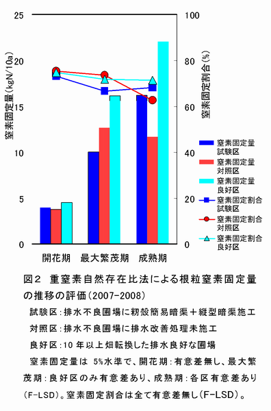 図2 重窒素自然存在比法による根粒窒素固定量の推移の評価( 2007-2008 )