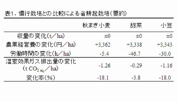 表1 慣行栽培との比較による省耕起栽培
