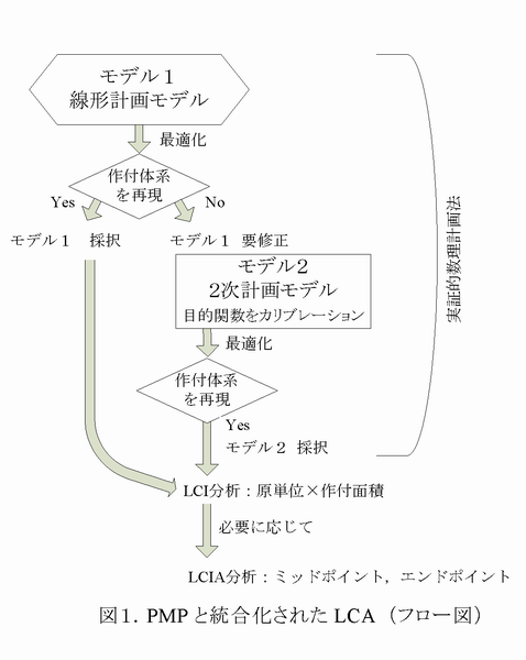 図1 PMP と統合化された LCA