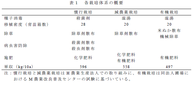 表1 各栽培体系の概要