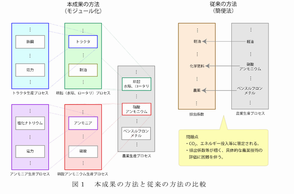 図1 本成果の方法と従来の方法の比較