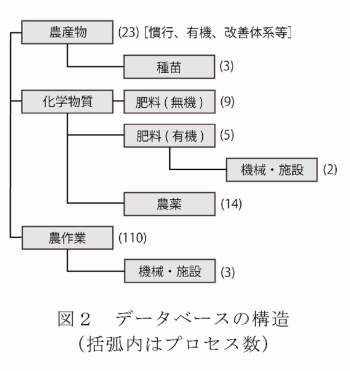 図2 データベースの構造