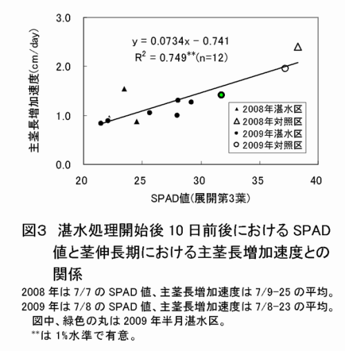 図3 湛水処理開始後 10 日前後における SPAD 値と茎伸長期における主茎長増加速度との関係