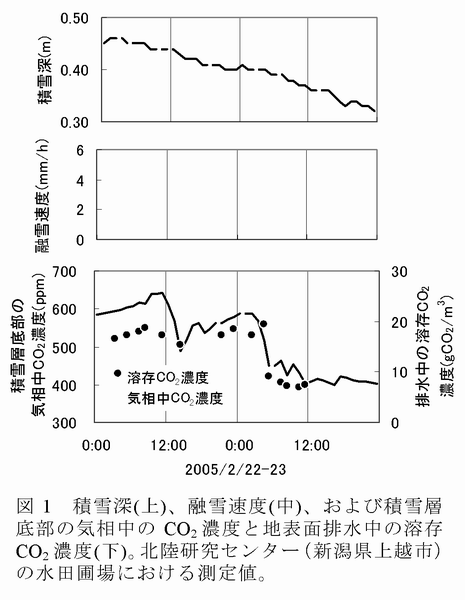 図1 積雪深(上)、融雪速度(中)、および積雪層底部の気相中のCO2濃度と地表面排水中の溶存CO2濃度(下)。北陸研究センター(新潟県上越市)の水田圃場における測定値。