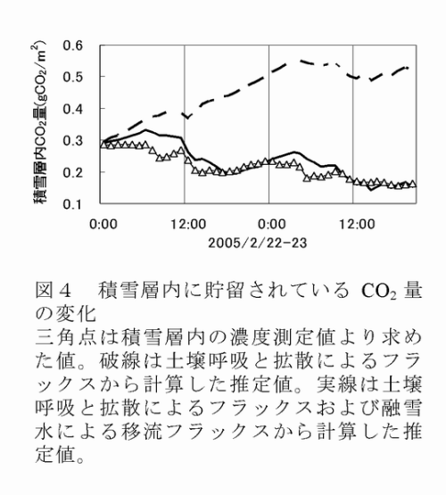 図4 積雪層内に貯留されているCO2量の変化