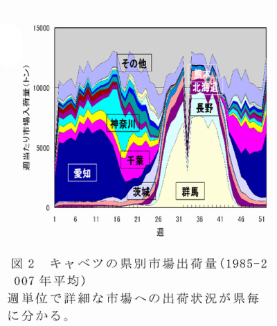 図2 キャベツの県別市場出荷量