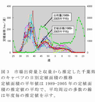 図3 市場出荷量と収量から推定した千葉県のキャベツの日別定植面積の推移