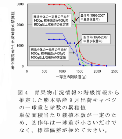 図4 青果物市況情報の階級情報から推定した熊本県産 9 月出荷キャベツの一球重と球数の累積値