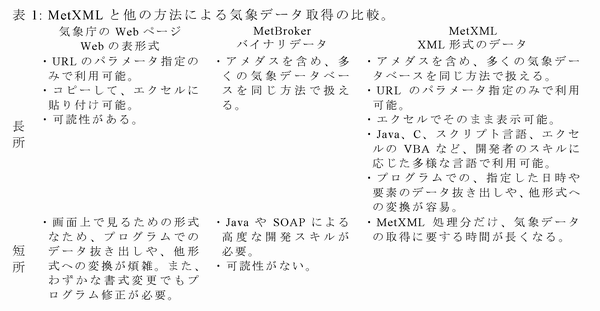 表1 MetXML と他の方法による気象データ取得の比較。