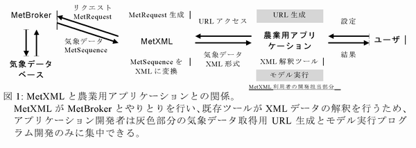 図1 MetXML と農業用アプリケーションとの関係。
