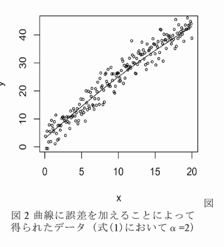 図2 曲線に誤差を加えることによって得られたデータ
