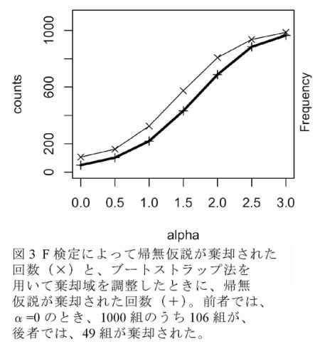 図3 F検定によって帰無仮説が棄却された回数(×)と、ブートストラップ法を用いて棄却域を調整したときに、帰無仮説が棄却された回数(+)