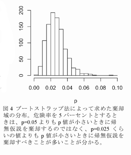 図4 ブートストラップ法によって求めた棄却域の分布。