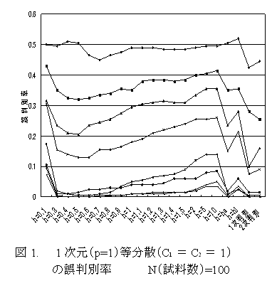 図1 1次元(p=1)等分散(C1=C2=1)の誤判別率