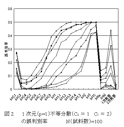 図2 1次元(p=1)不等分散(C1=1 C2=2)の誤判別率
