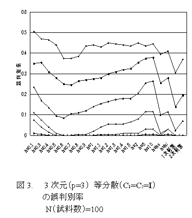 図3 3次元(p=3)不等分散(C1=C2=I)の誤判別率