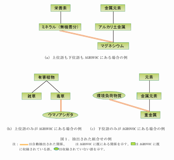 図1 抽出された組合せの例