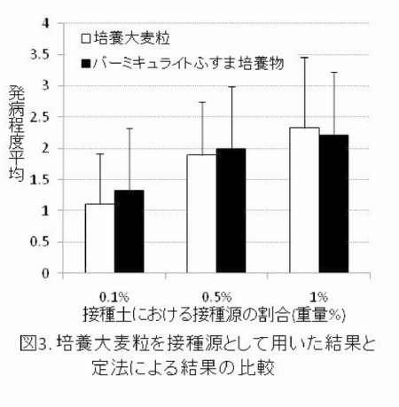 図3 培養大麦粒を接種源として用いた結果と定法による結果の比較