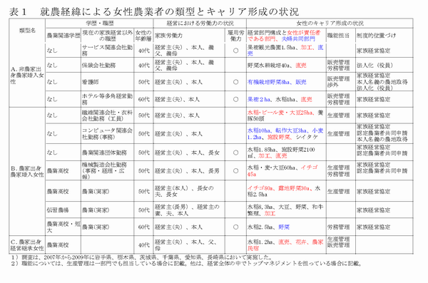 表1 就農経緯による女性農業者の類型とキャリア形成の状況